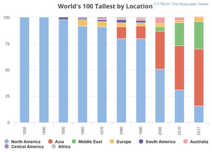 Nuevos récords en rascacielos: el informe 2017 de CTBUH
