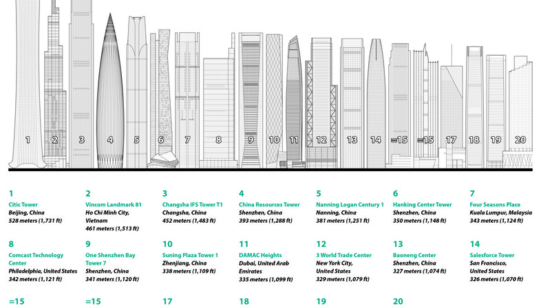 Un año de rascacielos: el informe anual del CTBUH
